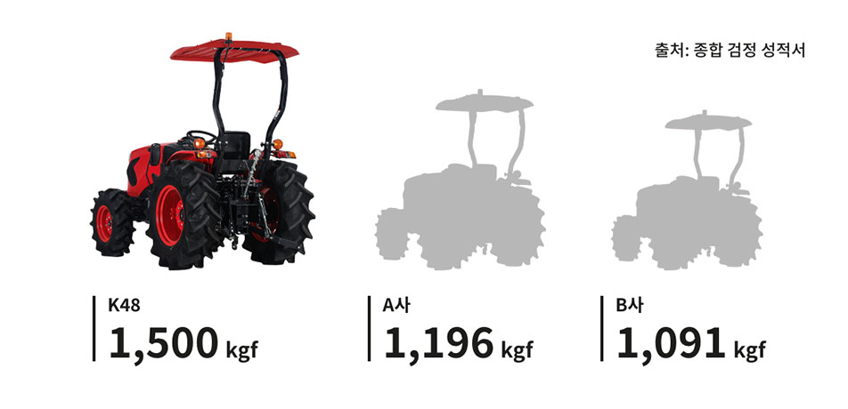 Class-Leading Lift Capacity