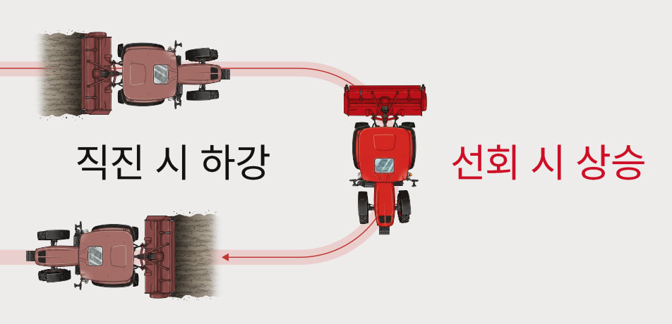 회전 상승